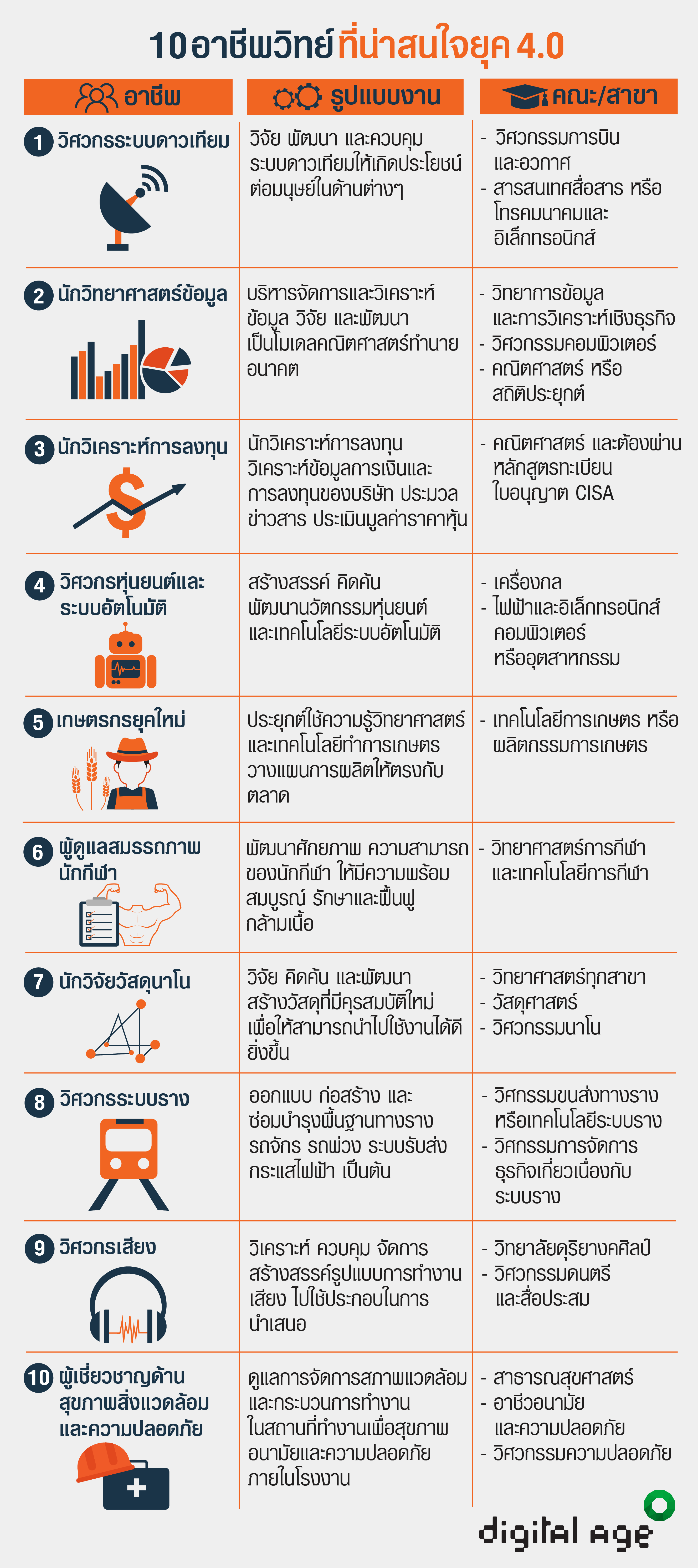 10 อาชีพวิทย์น่าสนใจ ยุค 4.0