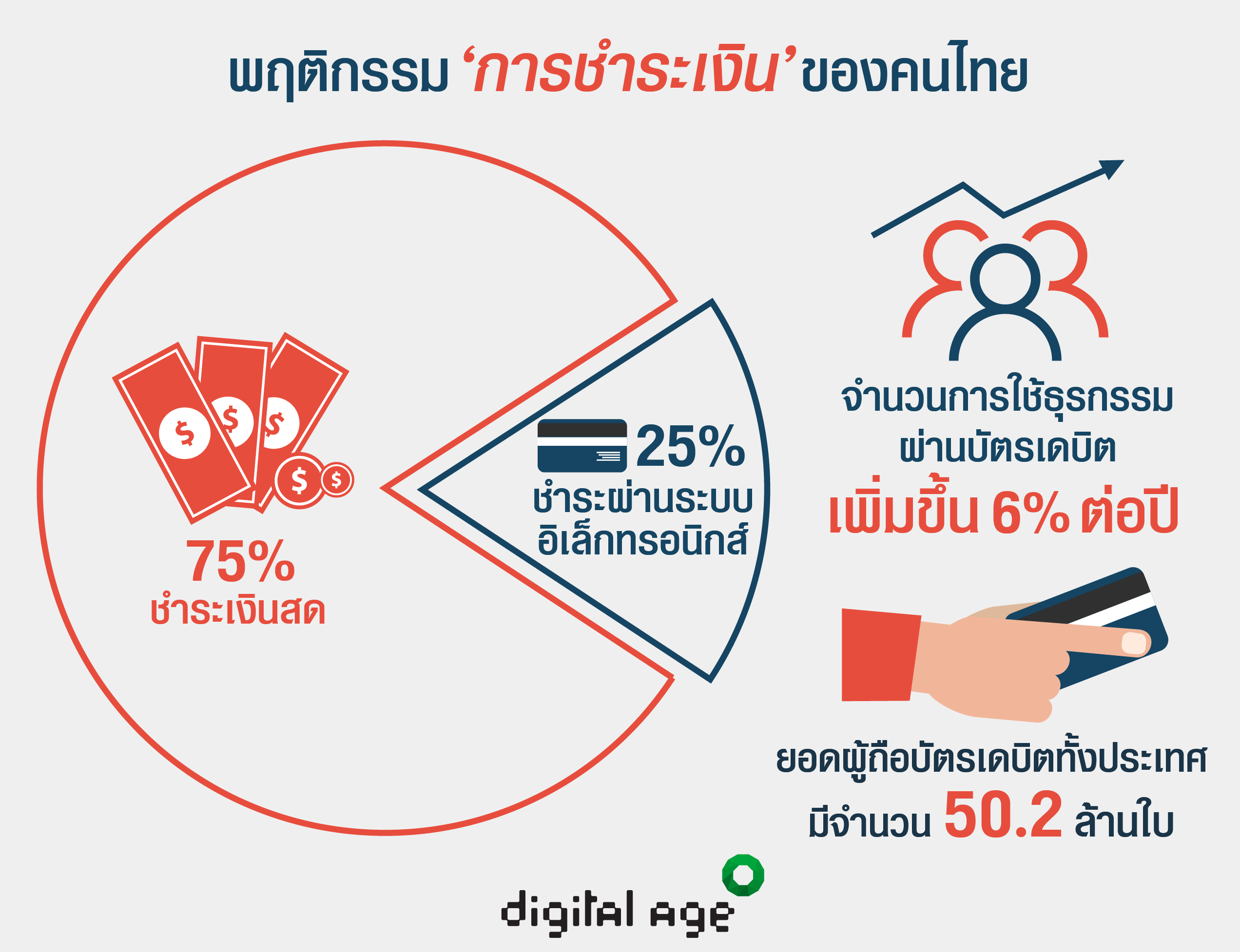 พฤติกรรมการชำระเงินของคนไทย