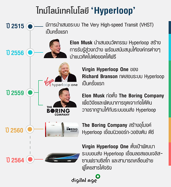 ไทม์ไลน์เทคโนโลยี ‘Hyperloop’ 